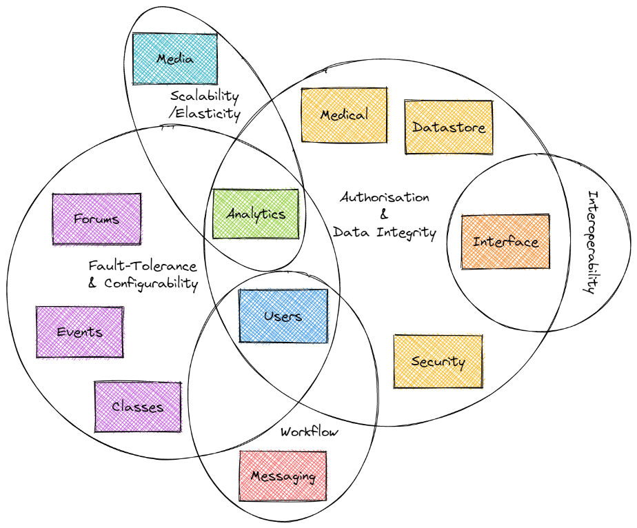 CharacteristicsVennDiagram