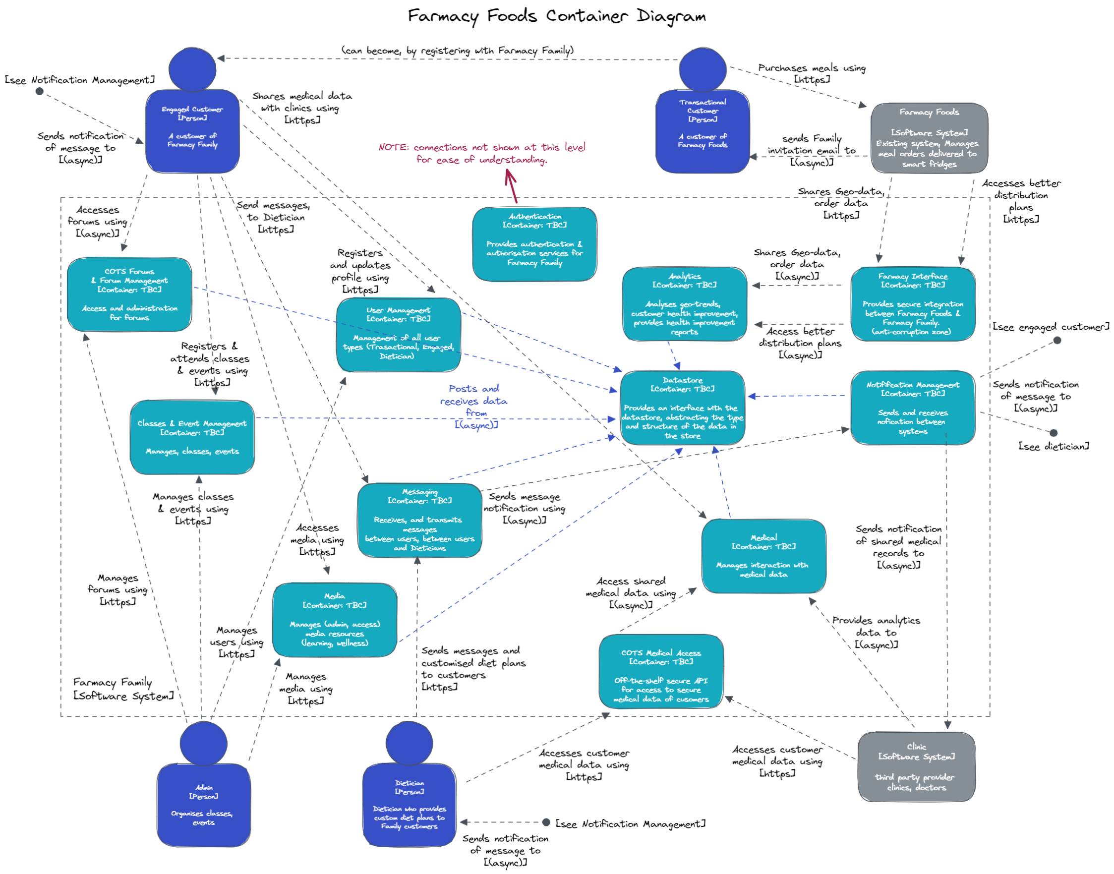 Container Diagram