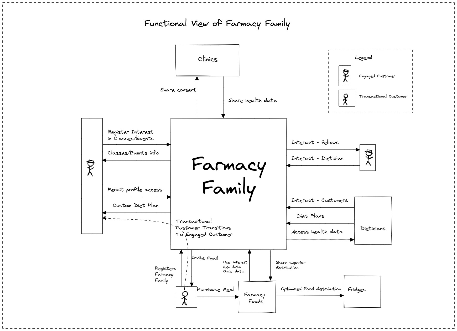 Function View of the requirements