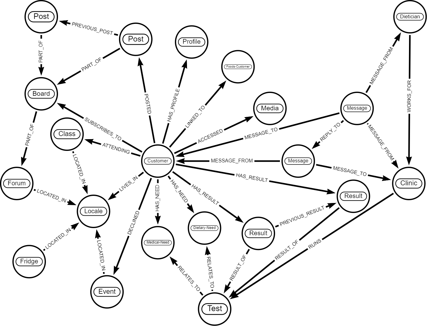 GraphDatastoreModel