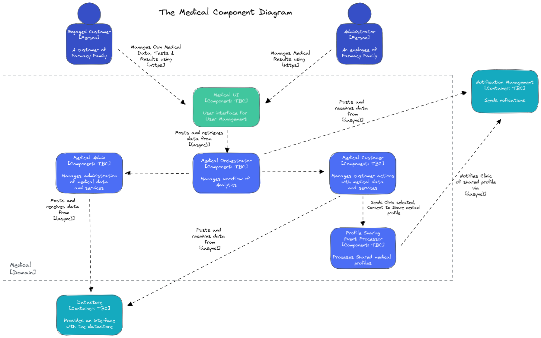 Medical Component Diagram