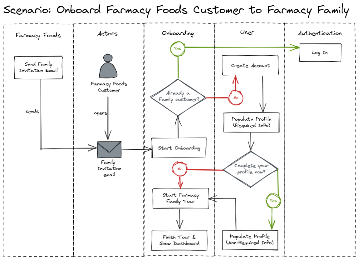 Scenario-OnboardFFoodsCustomer