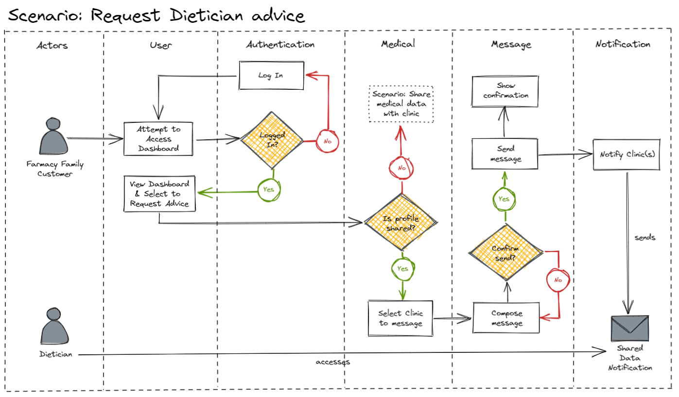 Scenario-RequestDieticianAdvice