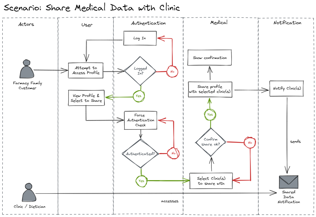 Scenario-ShareProfileWithClinic