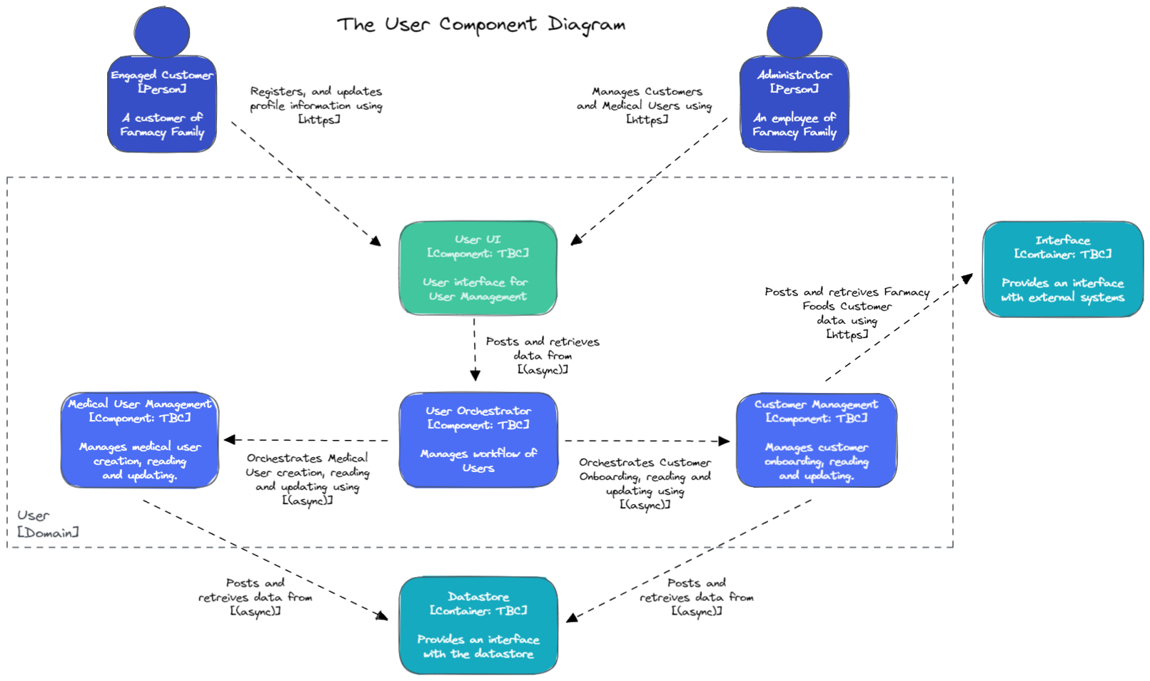 User Component Diagram